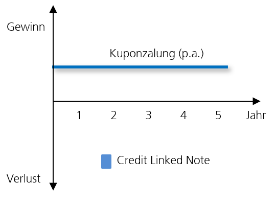 Credit Linked Note - Structured Product Advisor
